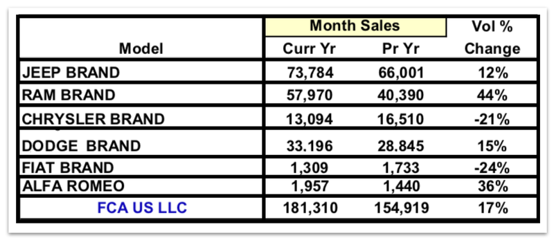 Illustration for article titled Fiat Chrysler's Bet On Trucks And SUVs Is Paying Off Big